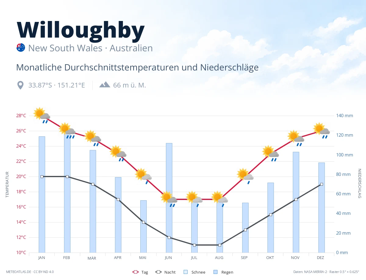 Willoughby - monatliche Durchschnittstemperaturen und Niederschläge