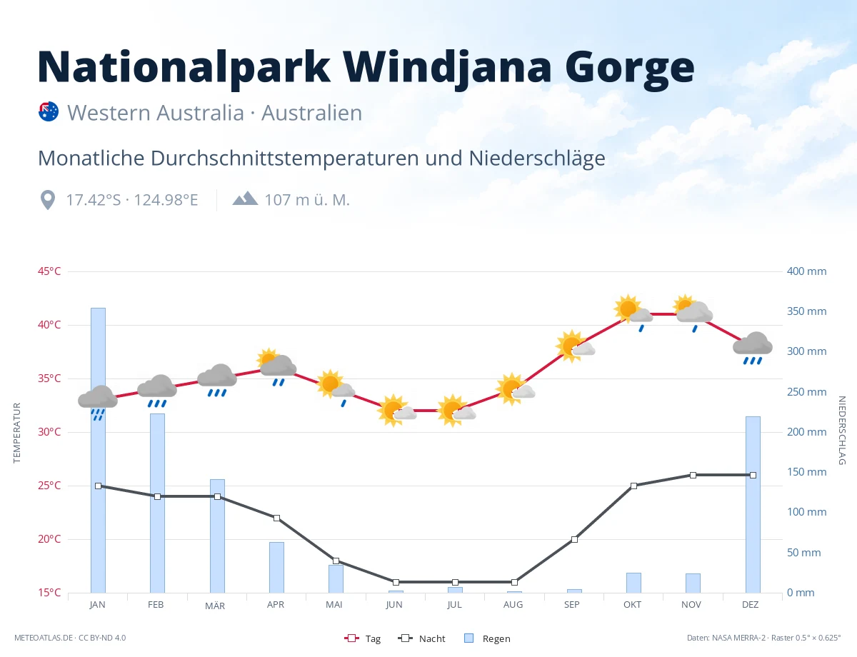 Nationalpark Windjana Gorge - monatliche Durchschnittstemperaturen und Niederschläge
