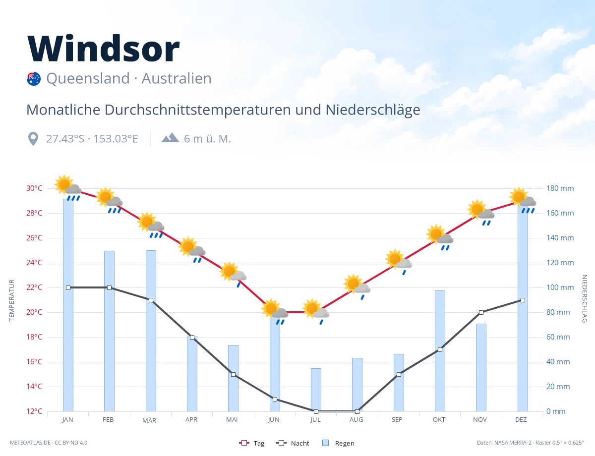Windsor - monatliche Durchschnittstemperaturen und Niederschläge
