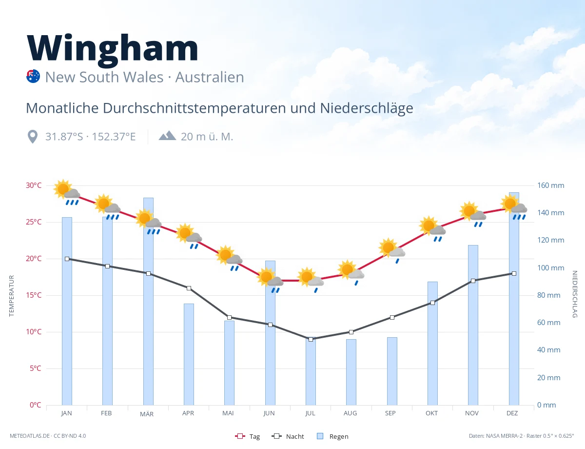 Wingham - monatliche Durchschnittstemperaturen und Niederschläge