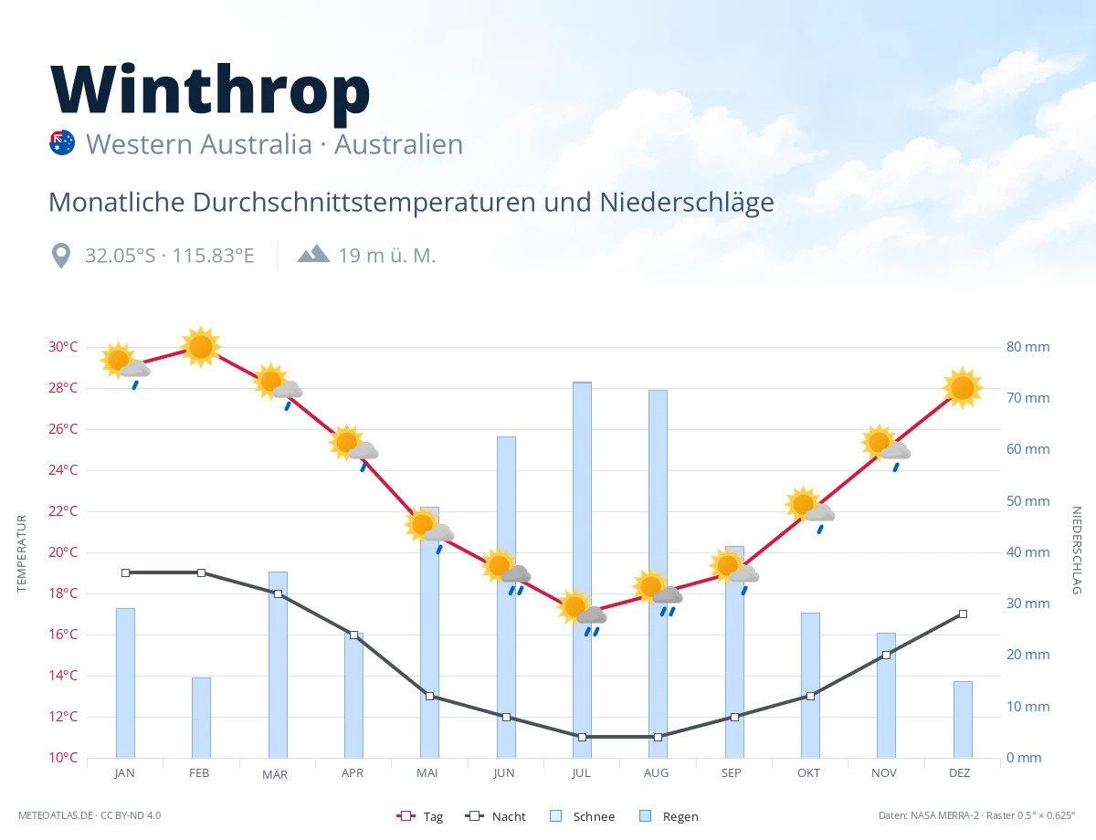 Winthrop - monatliche Durchschnittstemperaturen und Niederschläge