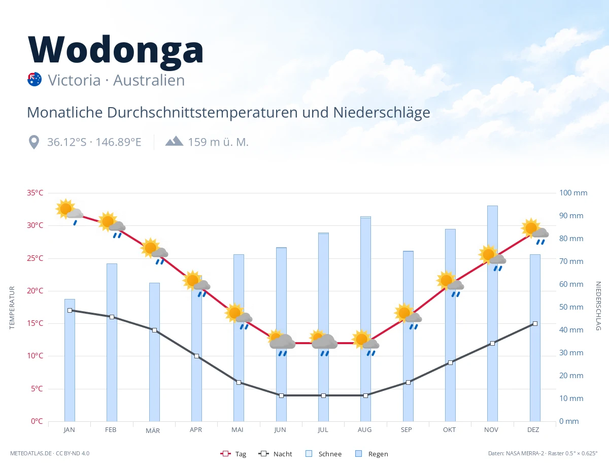 Wodonga - monatliche Durchschnittstemperaturen und Niederschläge