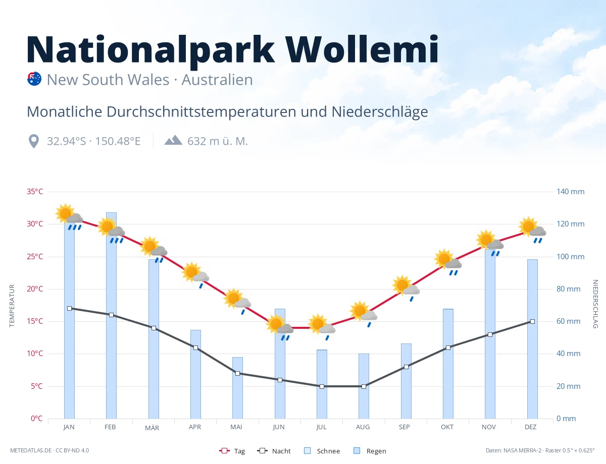 Nationalpark Wollemi - monatliche Durchschnittstemperaturen und Niederschläge