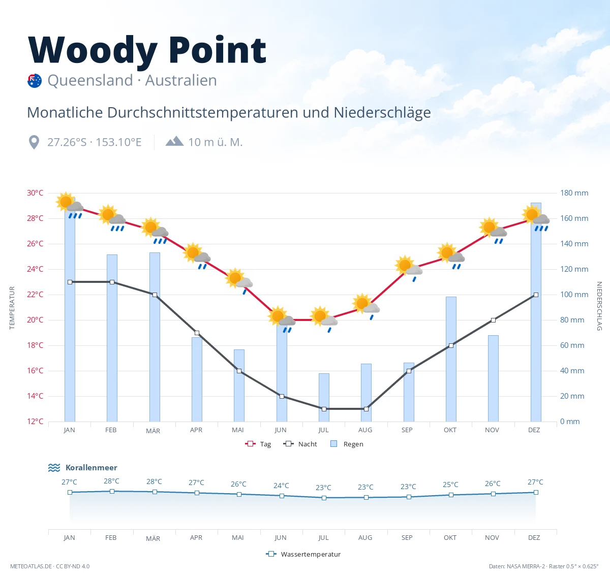 Woody Point - monatliche Durchschnittstemperaturen und Niederschläge