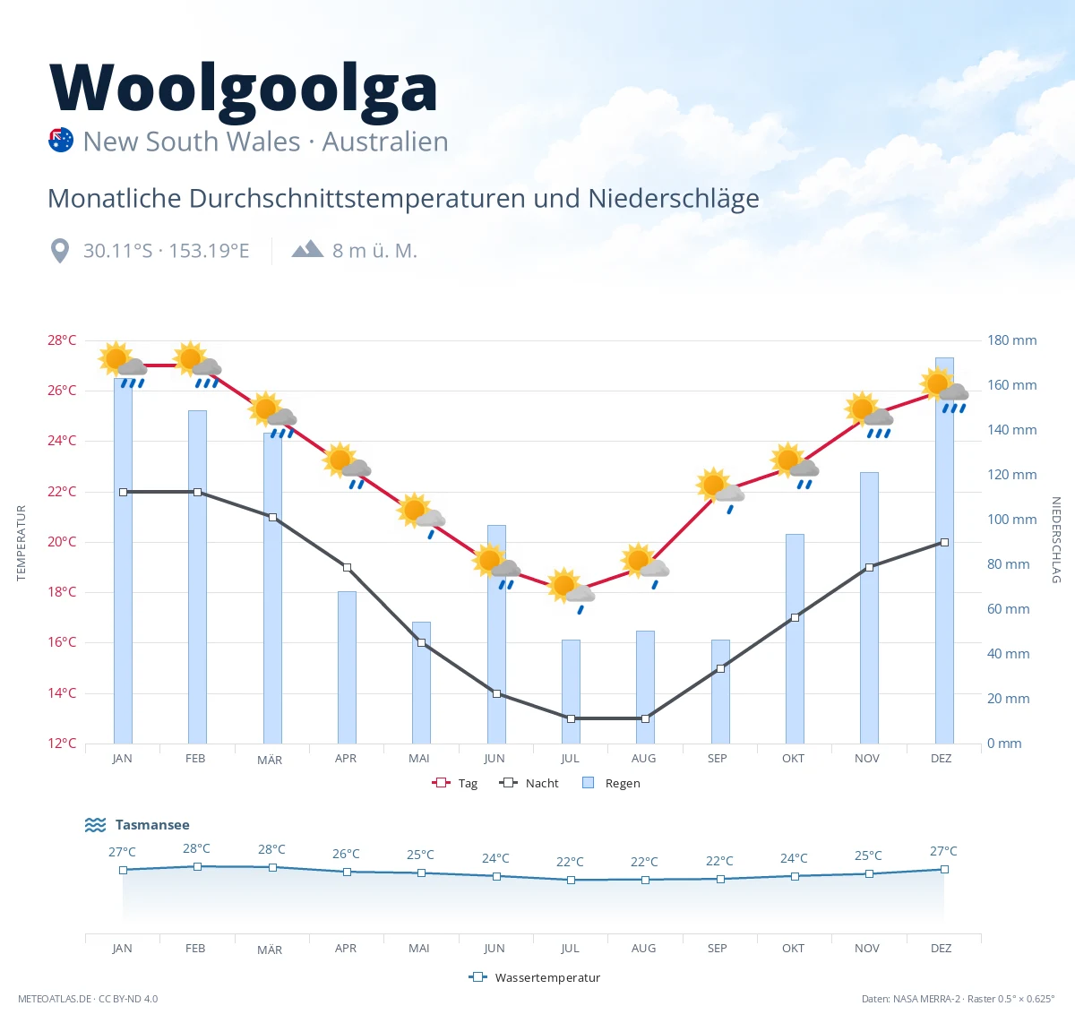 Woolgoolga - monatliche Durchschnittstemperaturen und Niederschläge