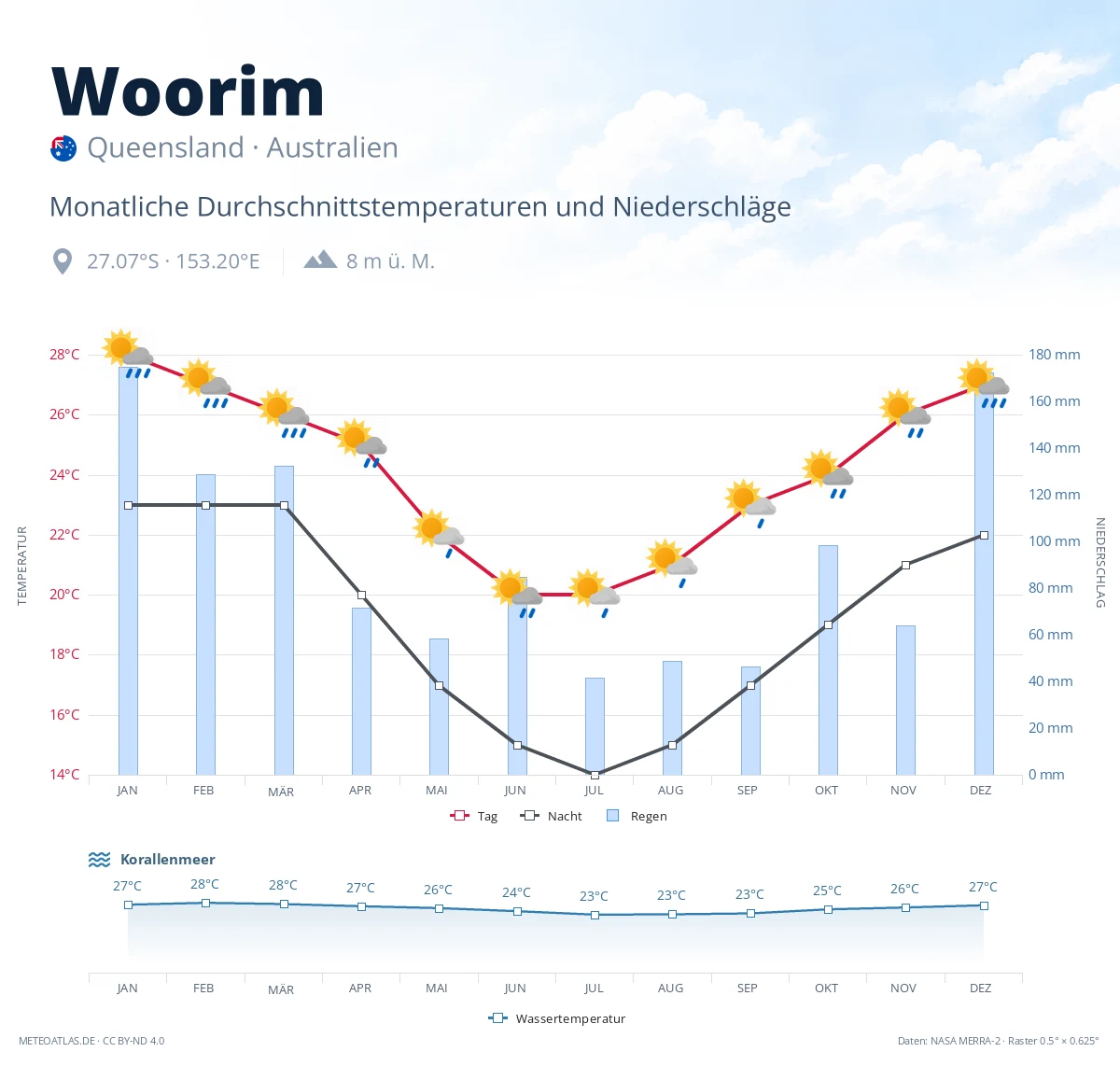 Woorim - monatliche Durchschnittstemperaturen und Niederschläge
