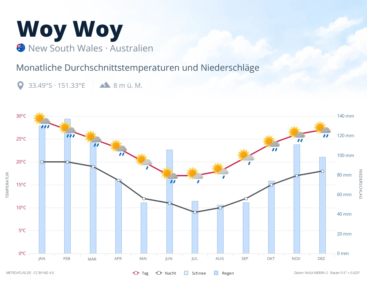 Woy Woy - monatliche Durchschnittstemperaturen und Niederschläge