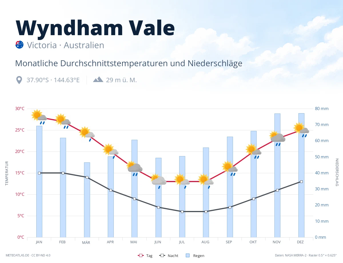 Wyndham Vale - monatliche Durchschnittstemperaturen und Niederschläge