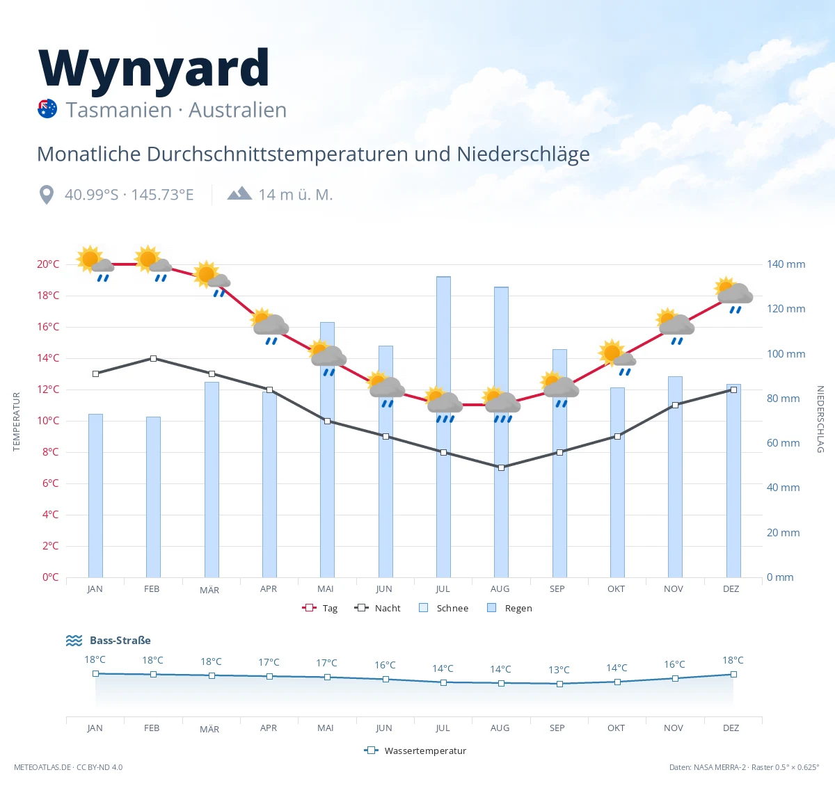 Wynyard - monatliche Durchschnittstemperaturen und Niederschläge
