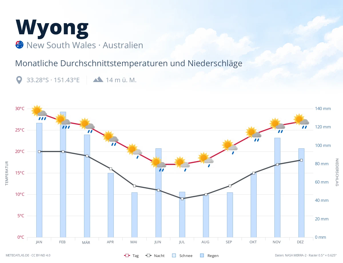 Wyong - monatliche Durchschnittstemperaturen und Niederschläge