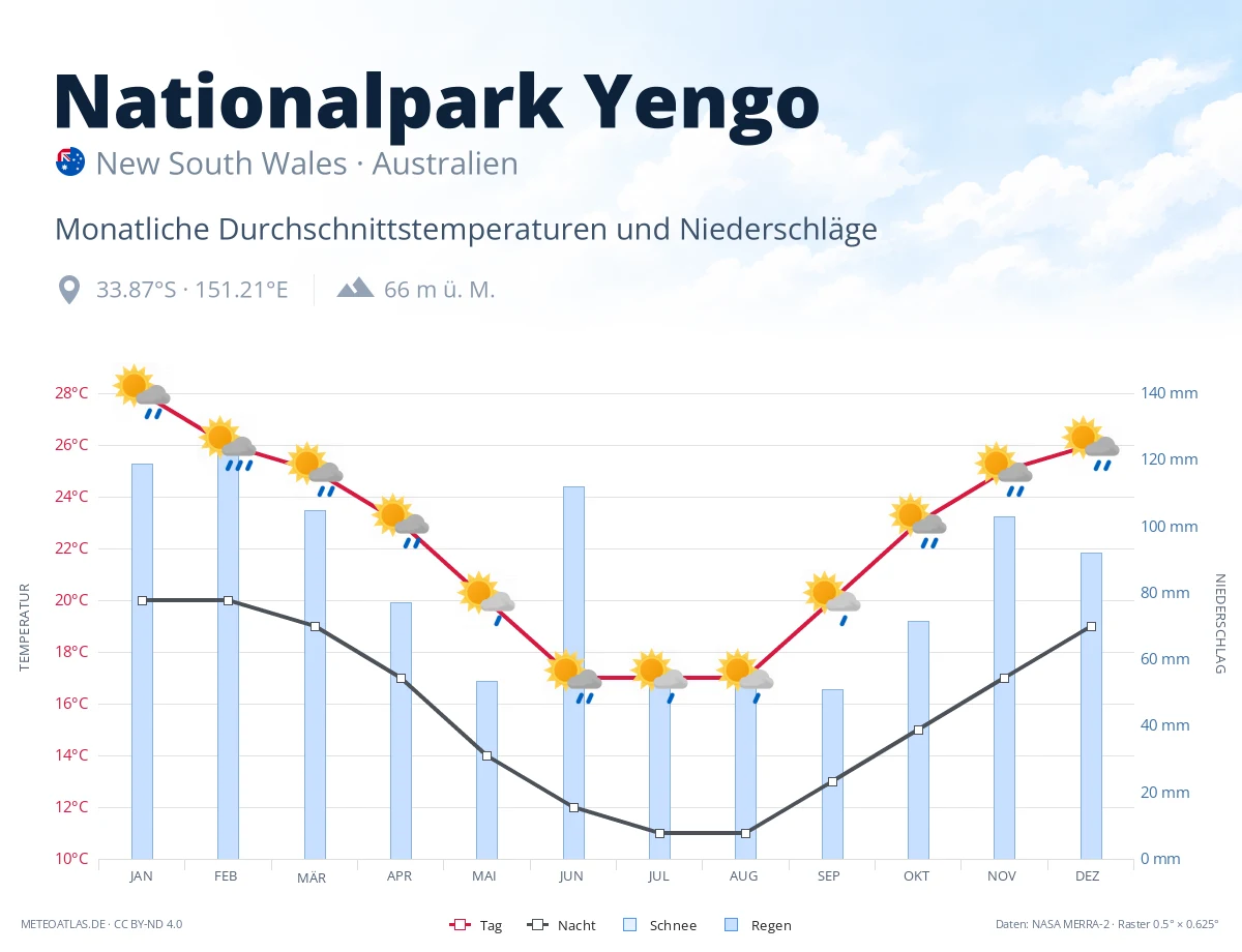 Nationalpark Yengo - monatliche Durchschnittstemperaturen und Niederschläge
