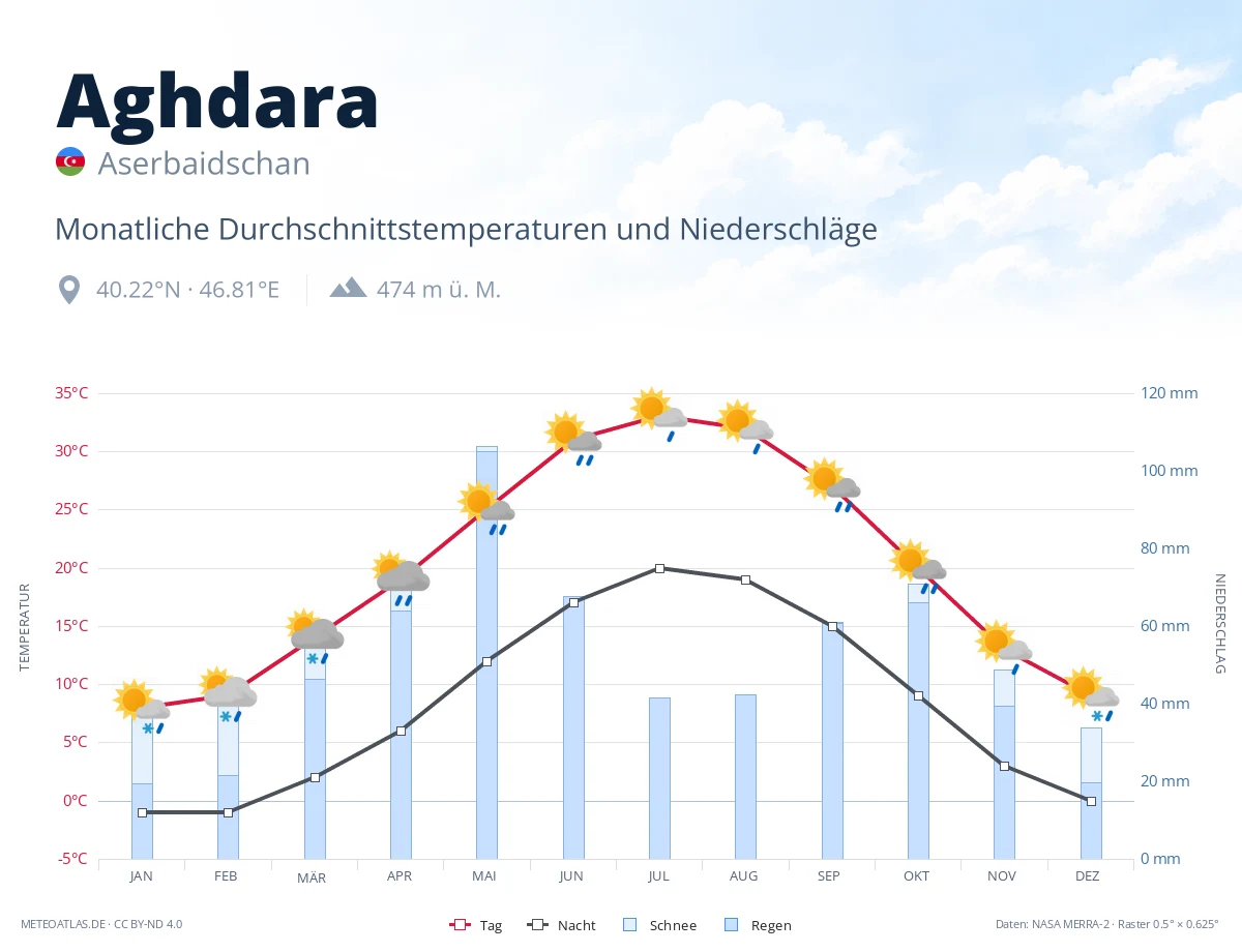 Aghdara - monatliche Durchschnittstemperaturen und Niederschläge
