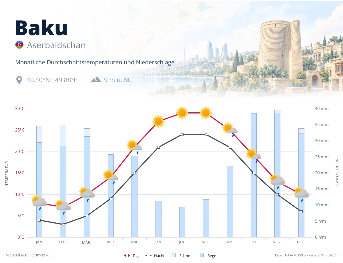Baku - monatliche Durchschnittstemperaturen und Niederschläge