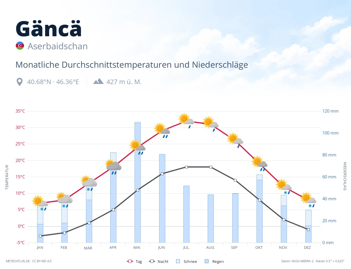 Gäncä - monatliche Durchschnittstemperaturen und Niederschläge