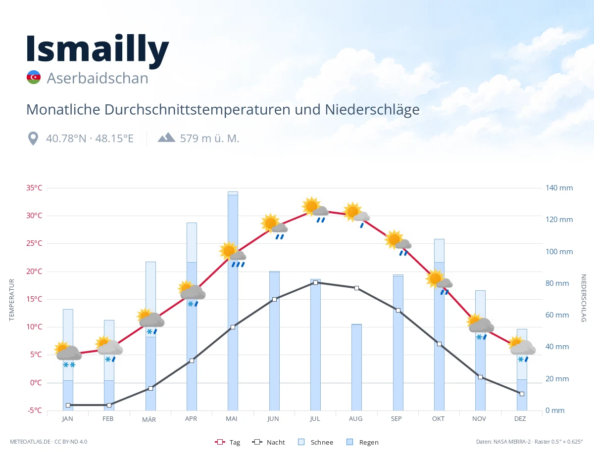 Ismailly - monatliche Durchschnittstemperaturen und Niederschläge