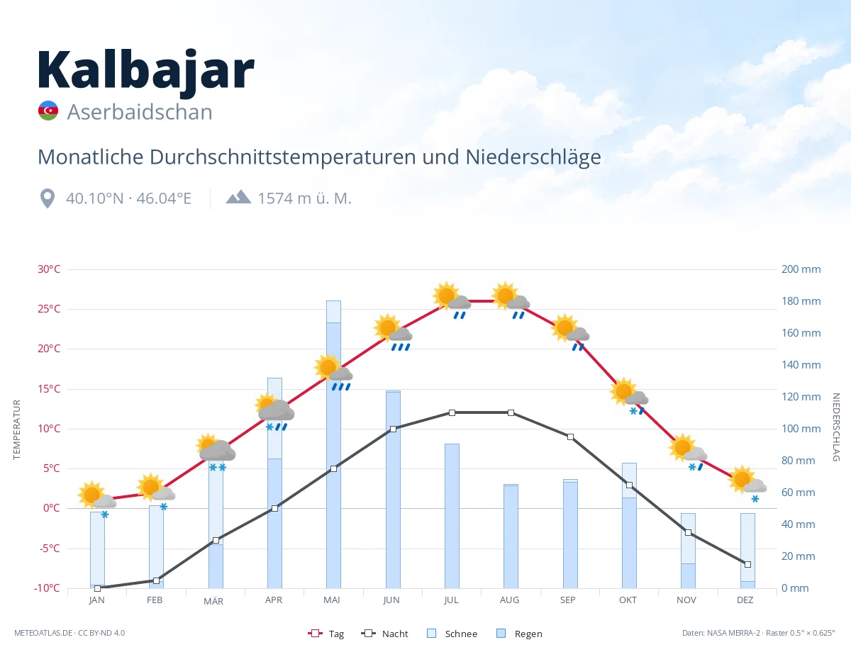 Kalbajar - monatliche Durchschnittstemperaturen und Niederschläge