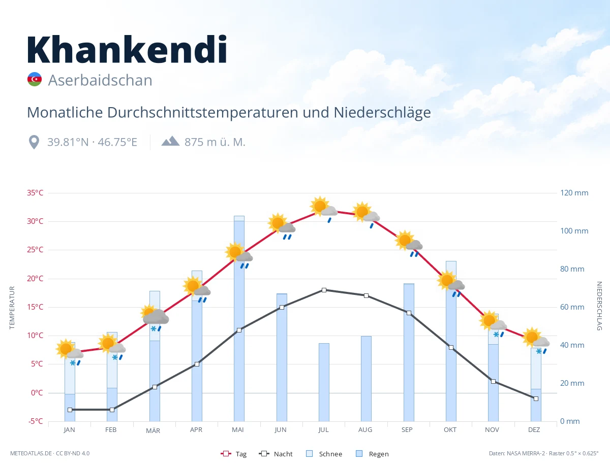 Khankendi - monatliche Durchschnittstemperaturen und Niederschläge