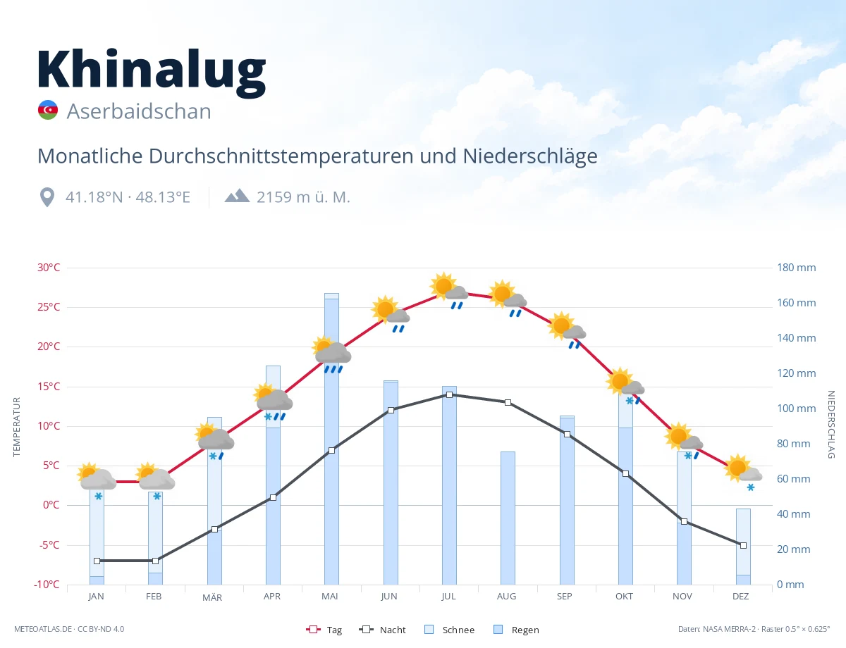 Khinalug - monatliche Durchschnittstemperaturen und Niederschläge