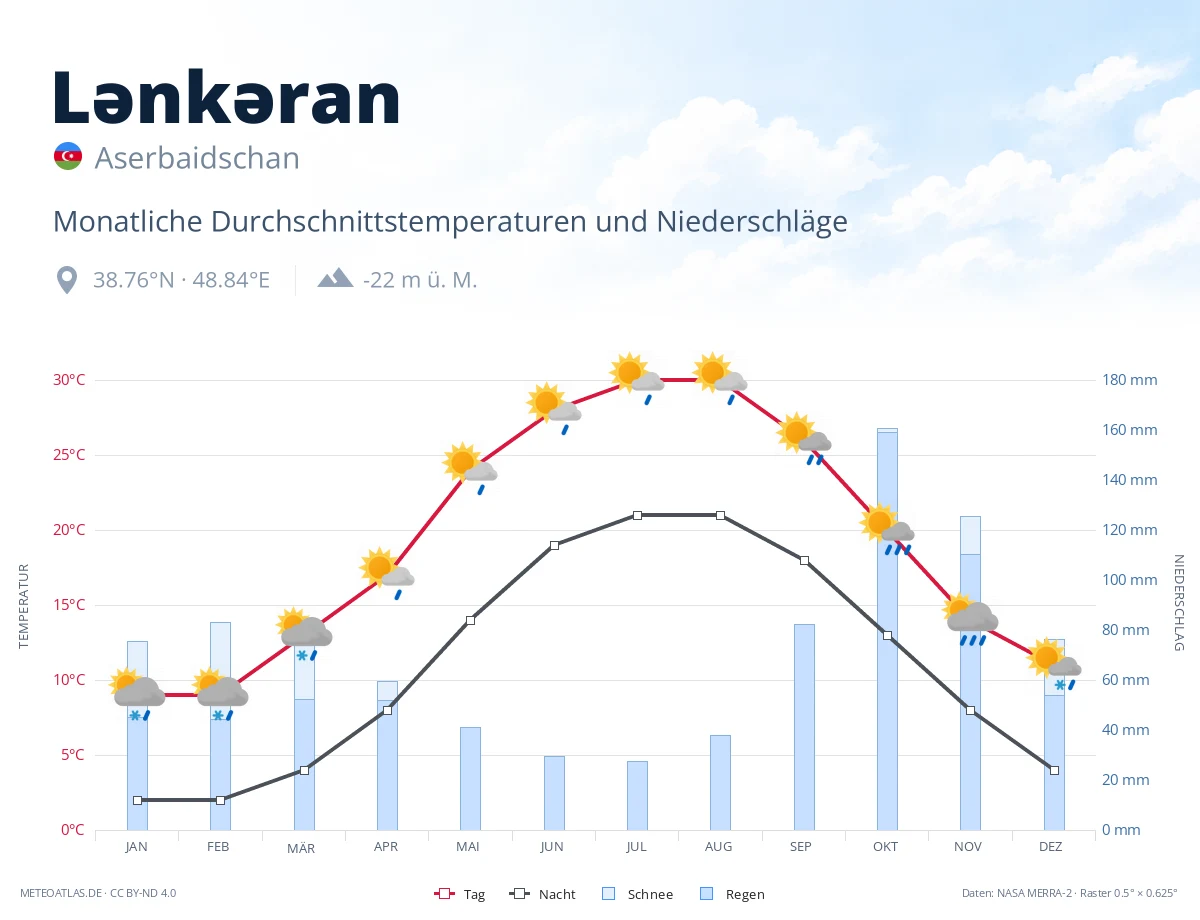 Lənkəran - monatliche Durchschnittstemperaturen und Niederschläge