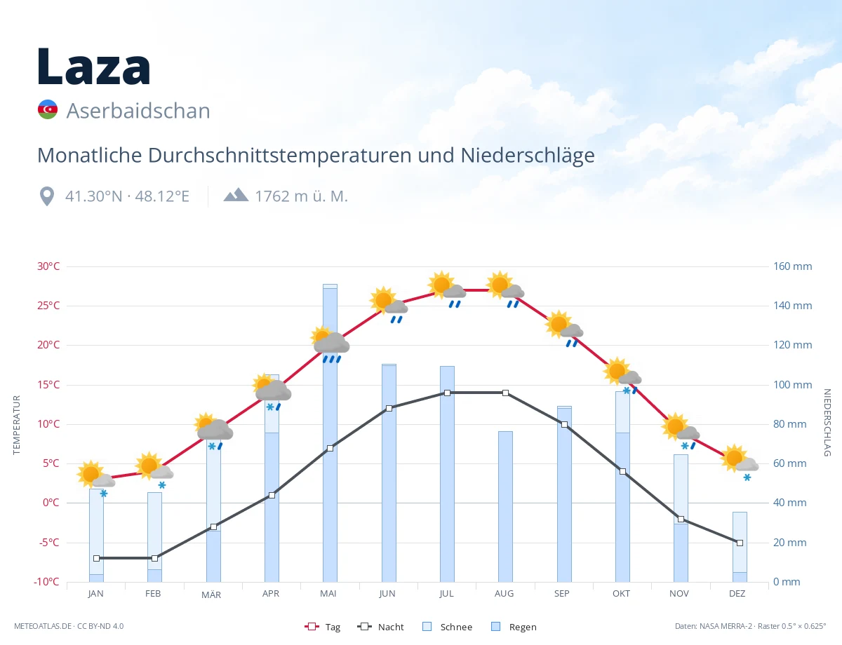 Laza - monatliche Durchschnittstemperaturen und Niederschläge
