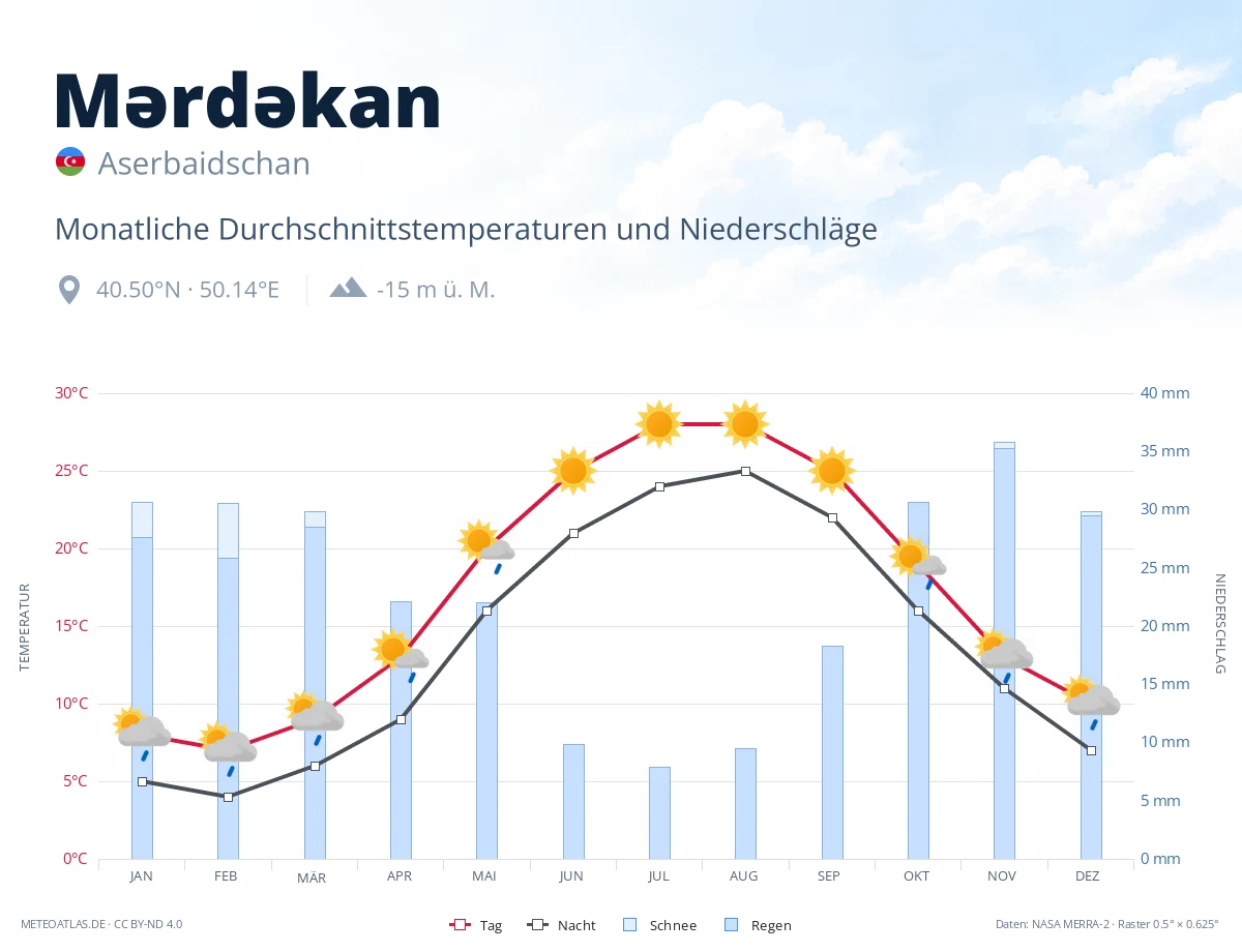 Mərdəkan - monatliche Durchschnittstemperaturen und Niederschläge