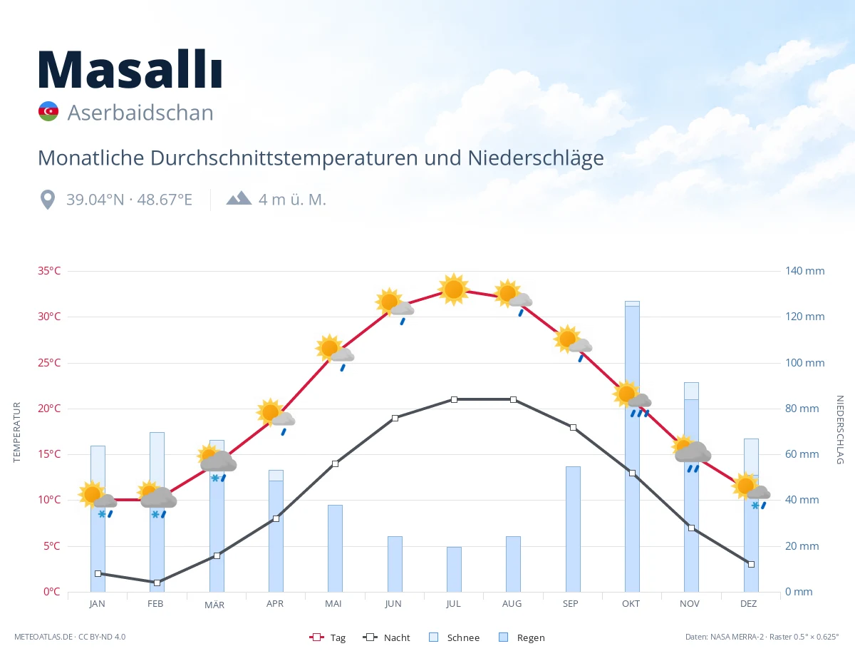 Masallı - monatliche Durchschnittstemperaturen und Niederschläge