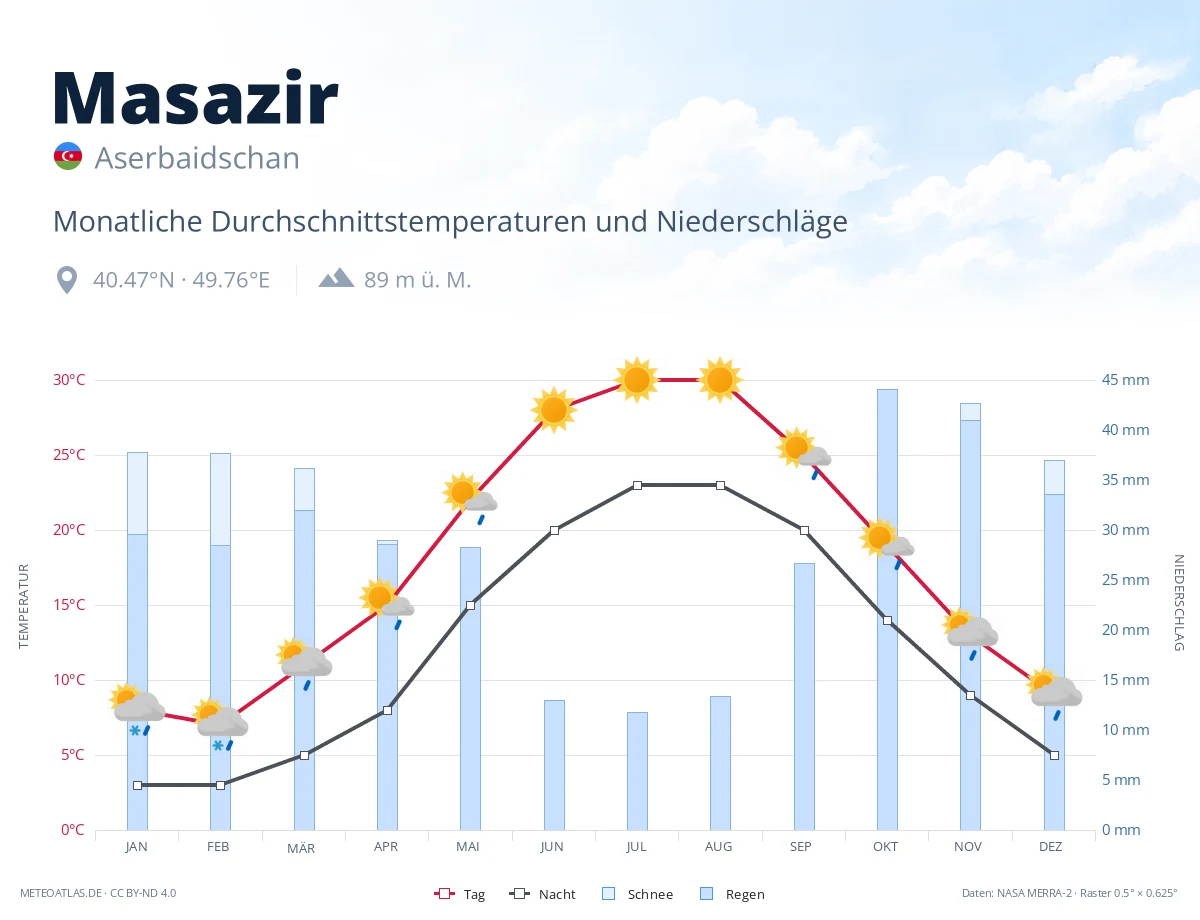 Masazir - monatliche Durchschnittstemperaturen und Niederschläge
