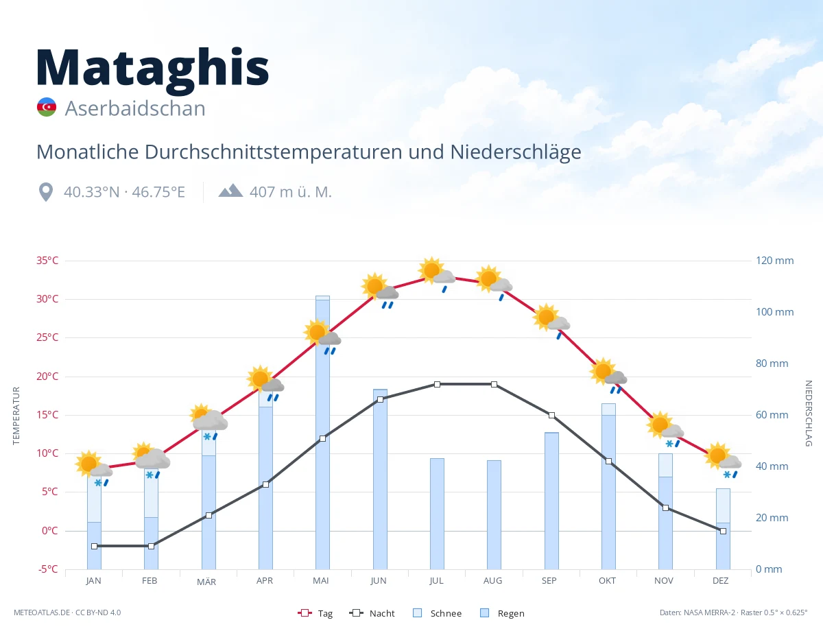 Mataghis - monatliche Durchschnittstemperaturen und Niederschläge