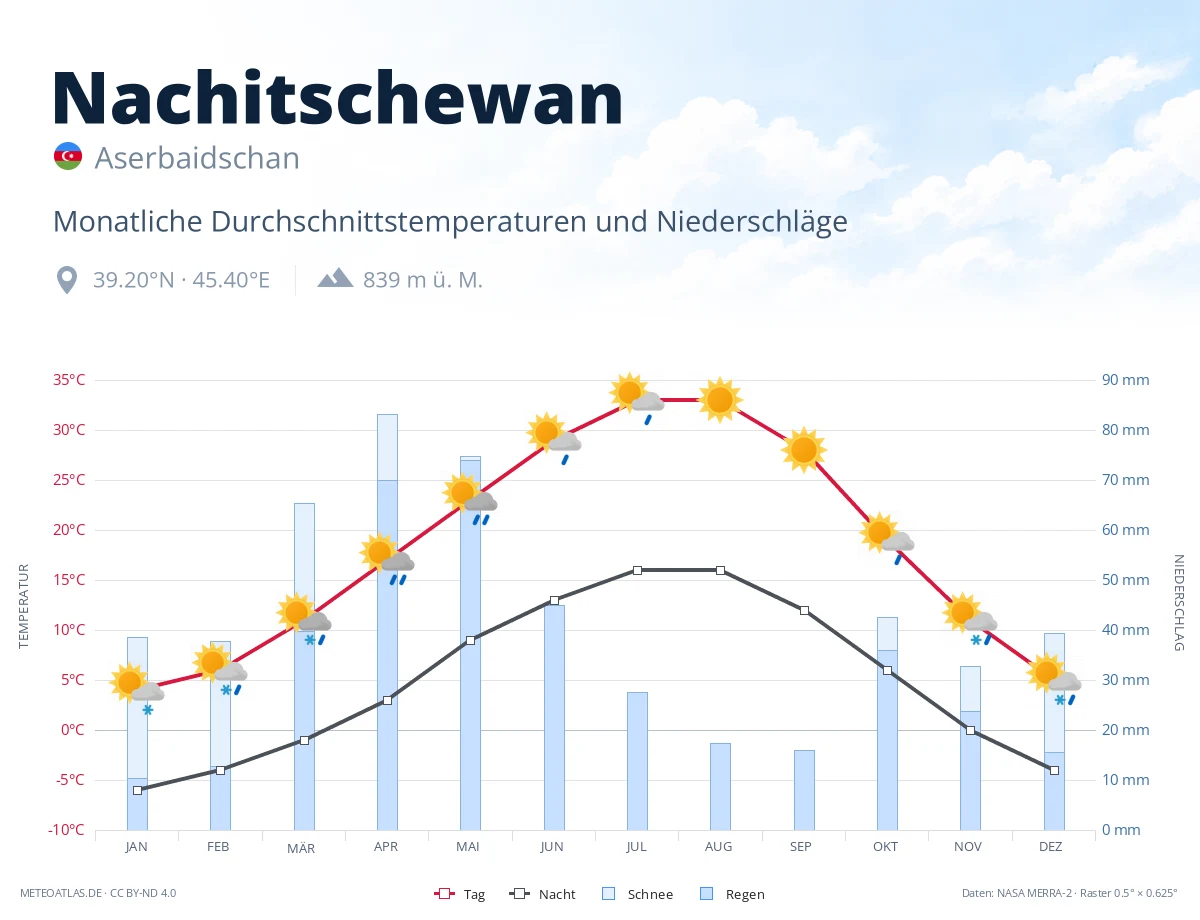 Nachitschewan - monatliche Durchschnittstemperaturen und Niederschläge