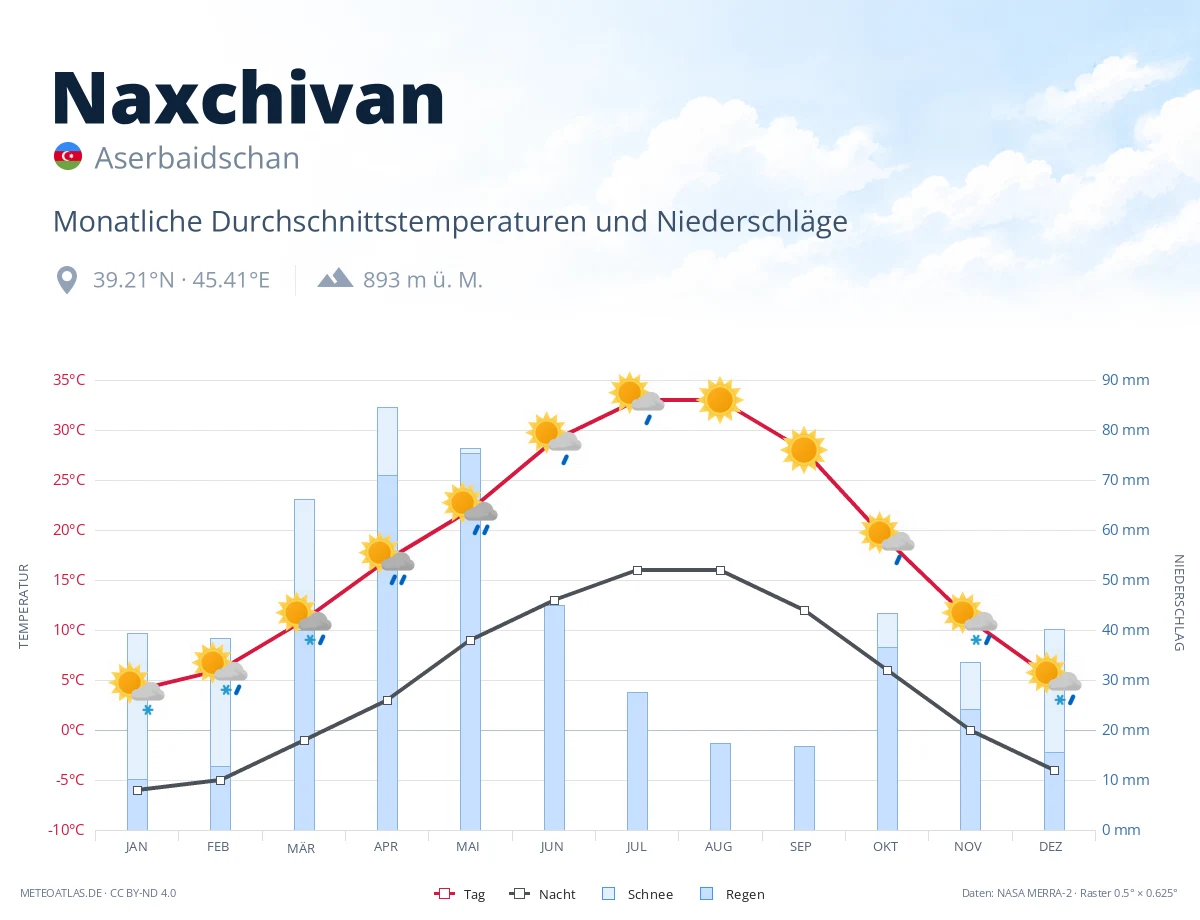 Naxchivan - monatliche Durchschnittstemperaturen und Niederschläge