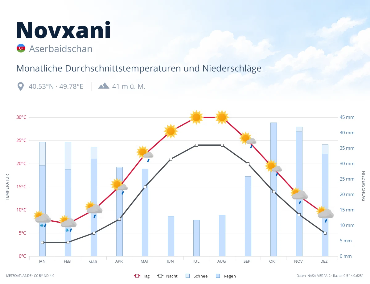 Novxani - monatliche Durchschnittstemperaturen und Niederschläge