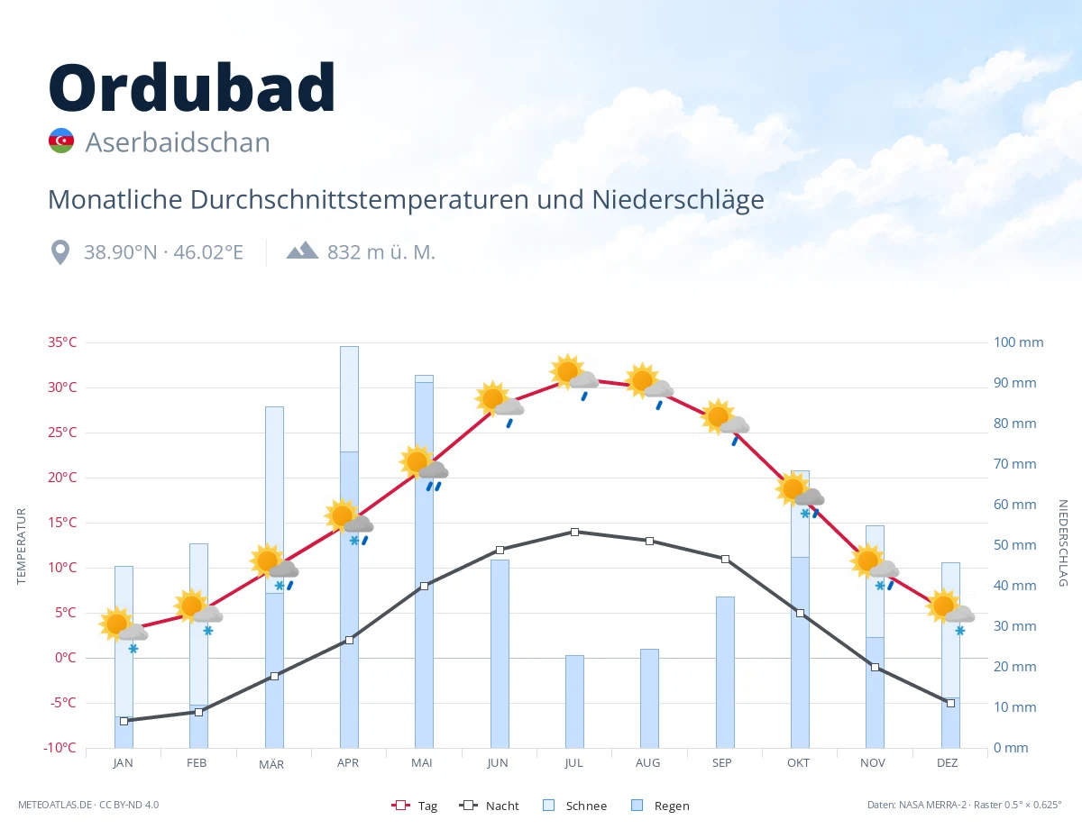 Ordubad - monatliche Durchschnittstemperaturen und Niederschläge