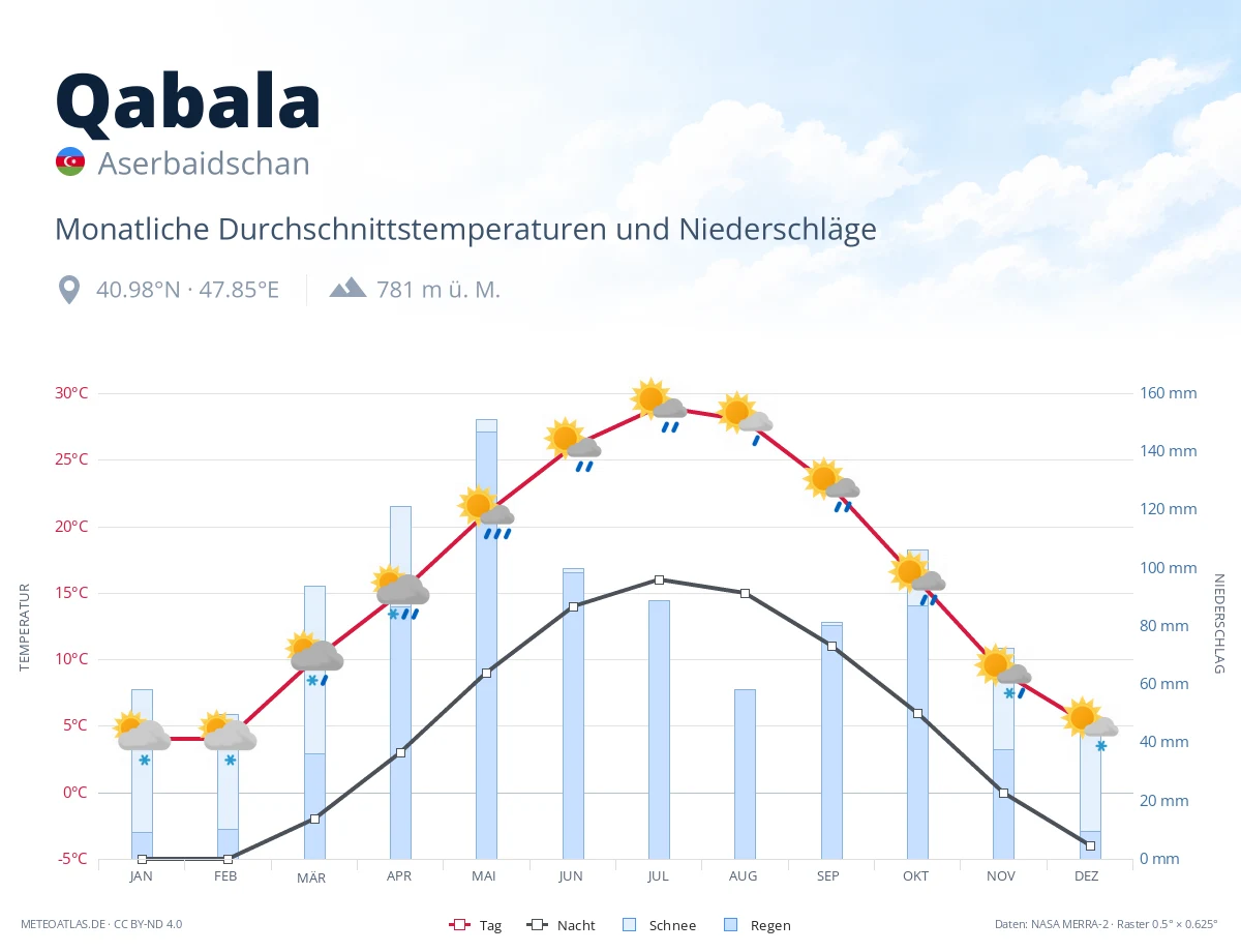 Qabala - monatliche Durchschnittstemperaturen und Niederschläge