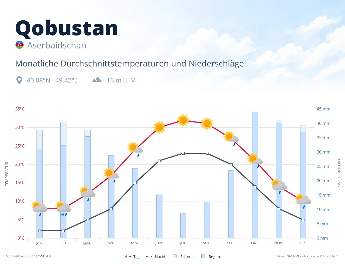 Qobustan - monatliche Durchschnittstemperaturen und Niederschläge
