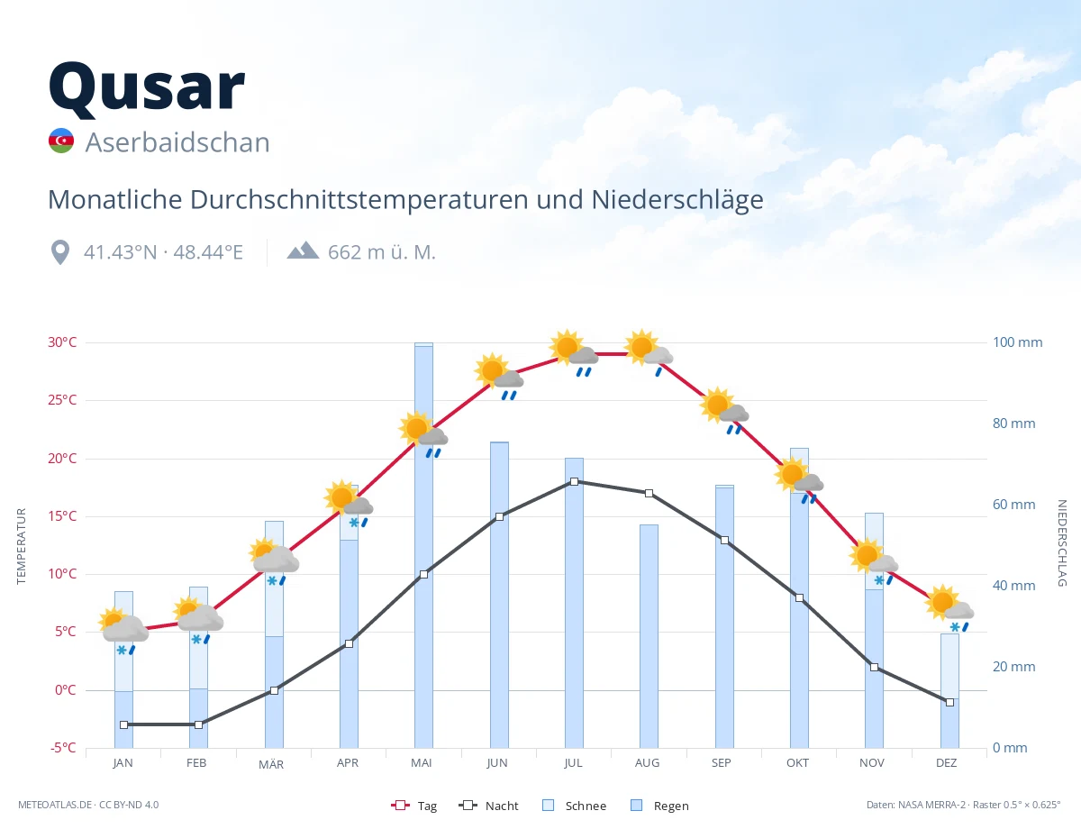 Qusar - monatliche Durchschnittstemperaturen und Niederschläge