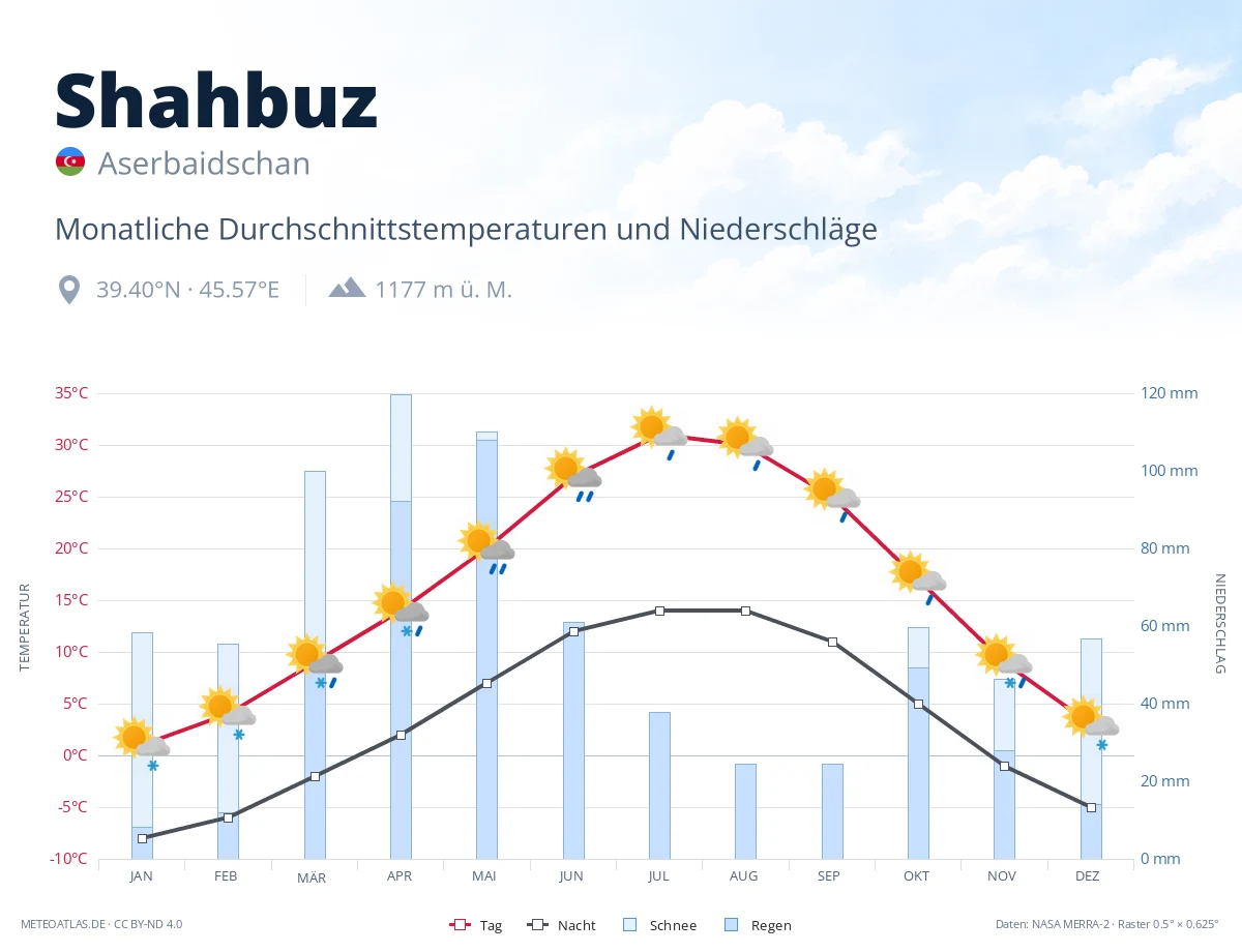 Shahbuz - monatliche Durchschnittstemperaturen und Niederschläge
