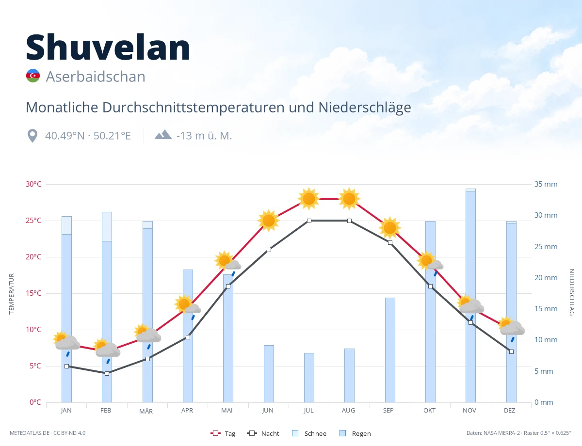 Shuvelan - monatliche Durchschnittstemperaturen und Niederschläge