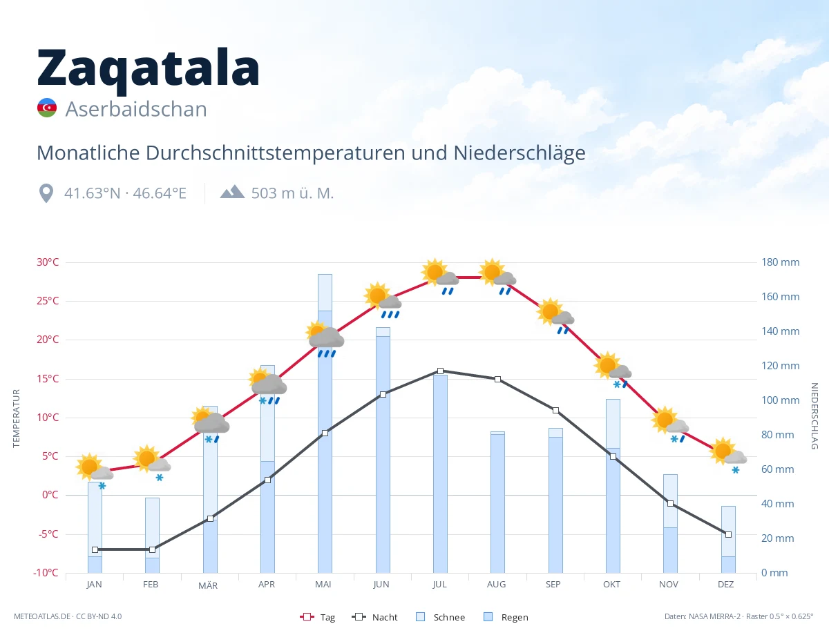 Zaqatala - monatliche Durchschnittstemperaturen und Niederschläge