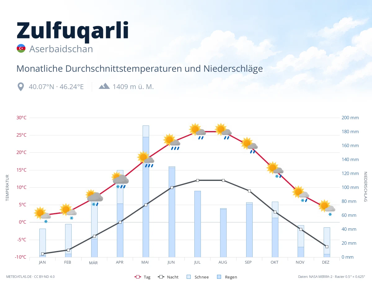 Zulfuqarli - monatliche Durchschnittstemperaturen und Niederschläge