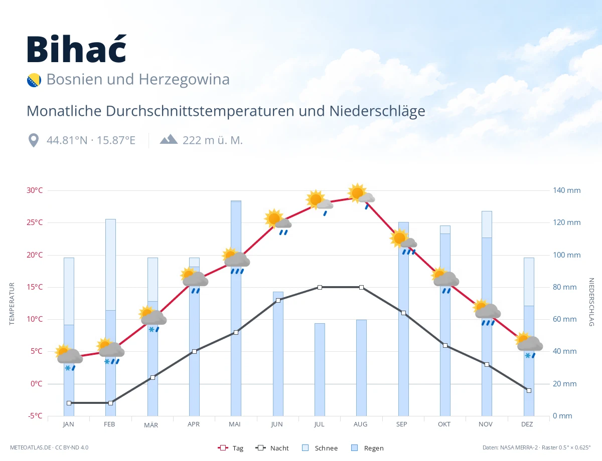 Bihać - monatliche Durchschnittstemperaturen und Niederschläge