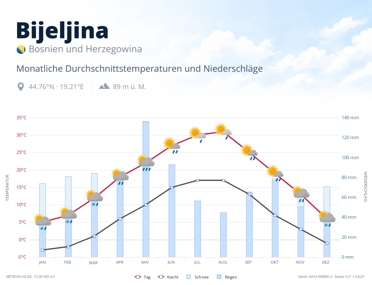 Bijeljina - monatliche Durchschnittstemperaturen und Niederschläge