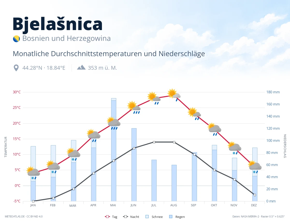Bjelašnica - monatliche Durchschnittstemperaturen und Niederschläge