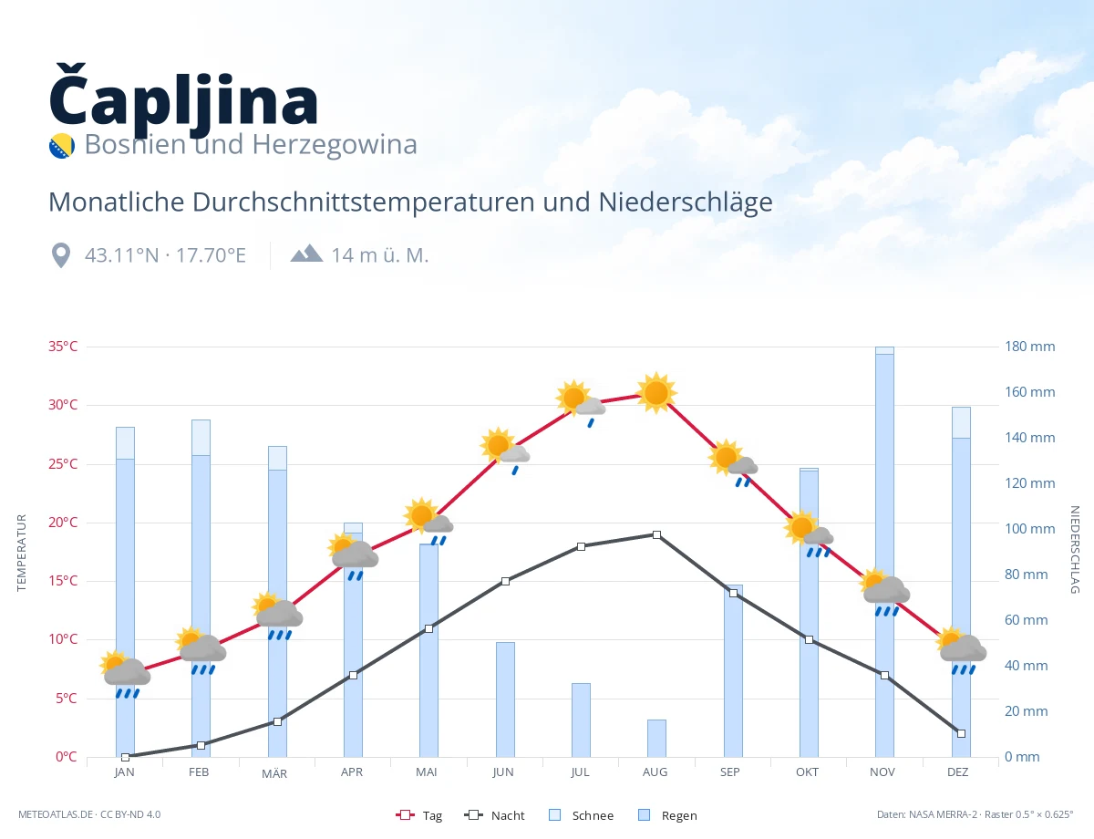 Čapljina - monatliche Durchschnittstemperaturen und Niederschläge