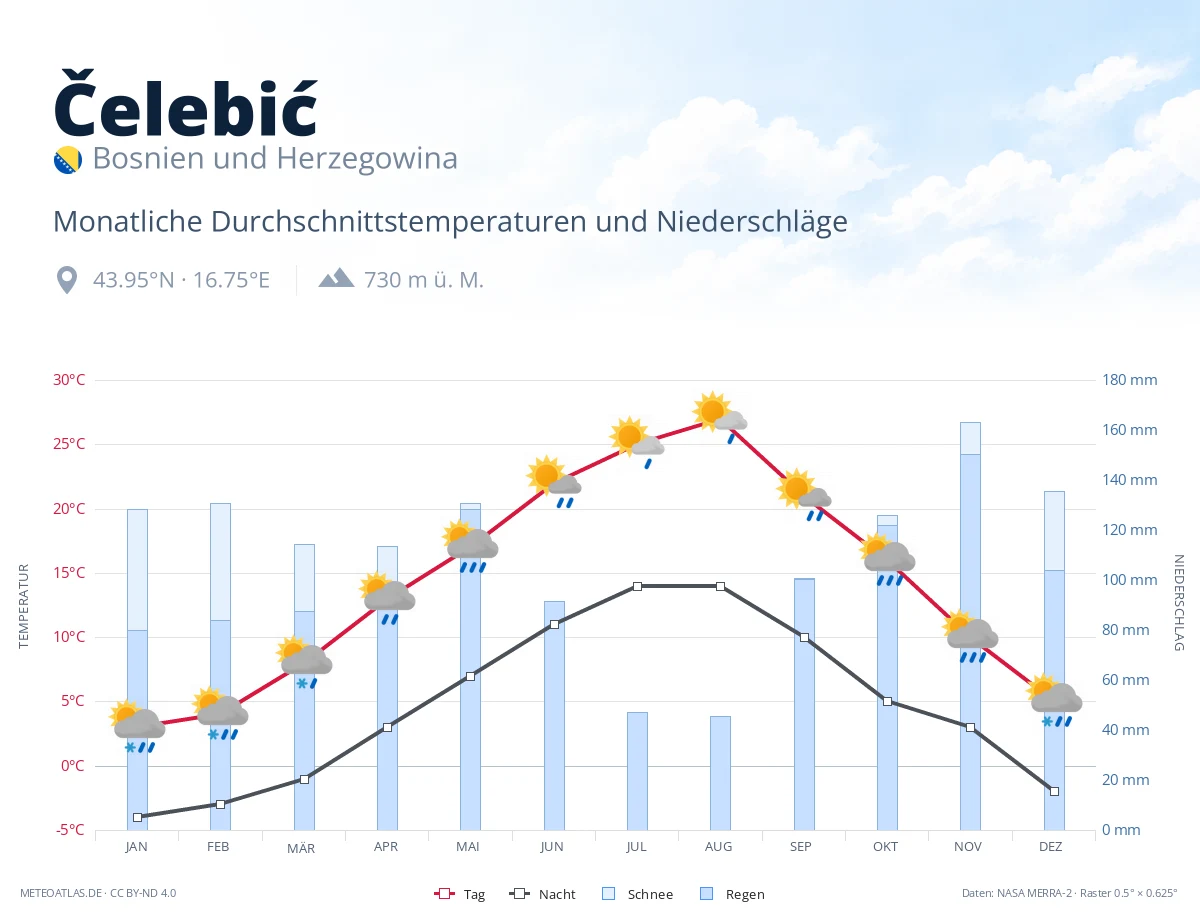 Čelebić - monatliche Durchschnittstemperaturen und Niederschläge