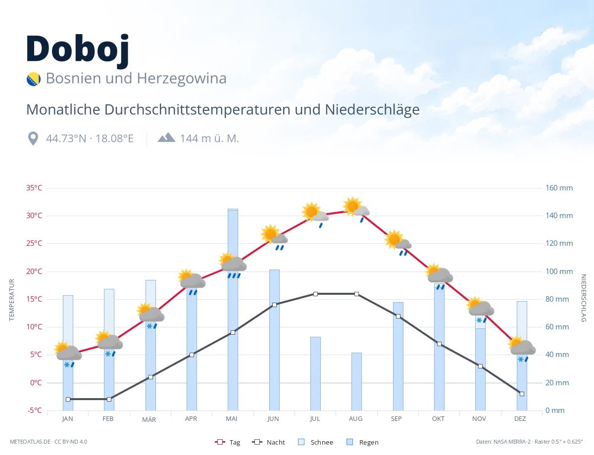 Doboj - monatliche Durchschnittstemperaturen und Niederschläge