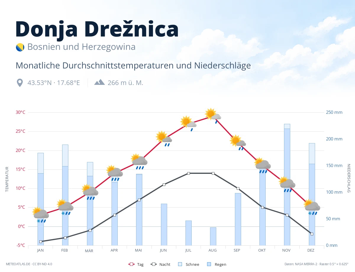 Donja Drežnica - monatliche Durchschnittstemperaturen und Niederschläge