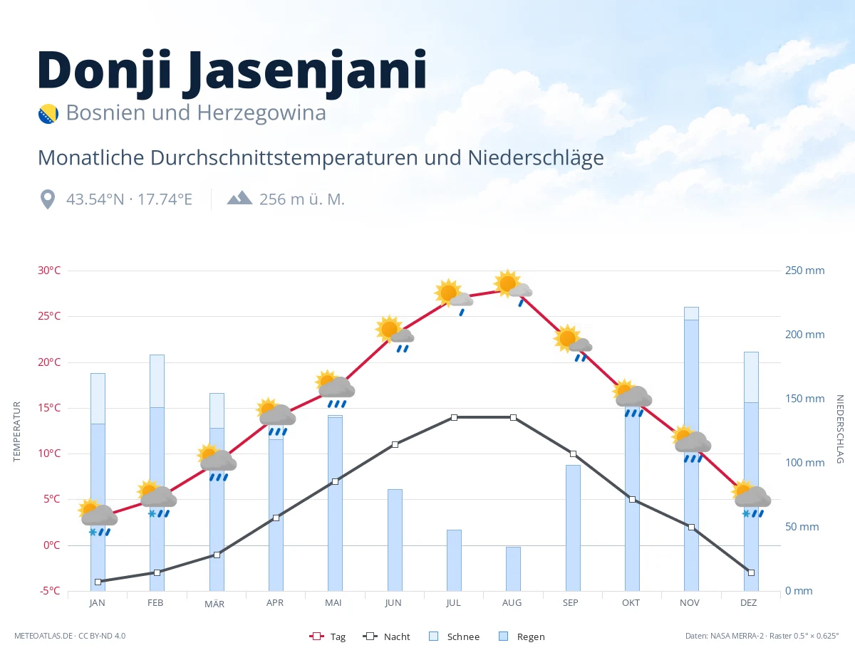 Donji Jasenjani - monatliche Durchschnittstemperaturen und Niederschläge