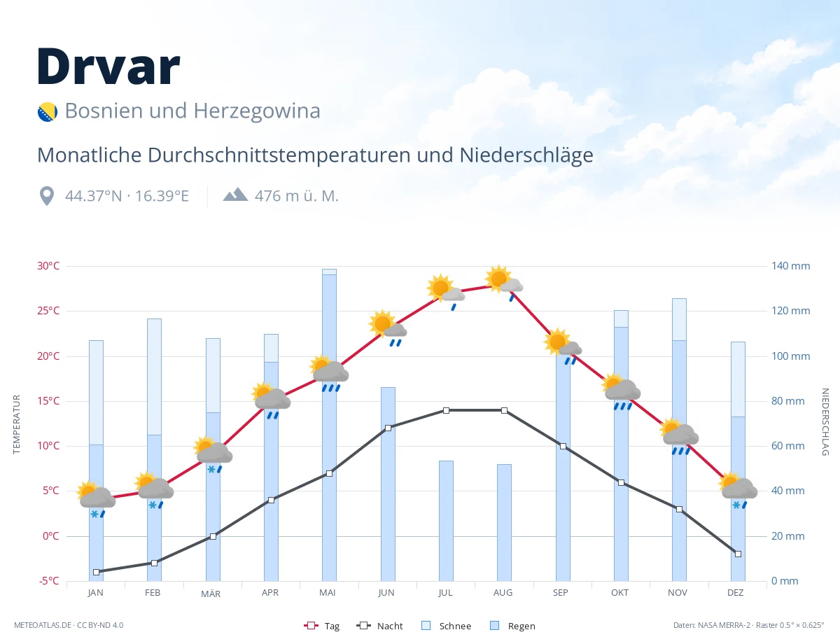 Drvar - monatliche Durchschnittstemperaturen und Niederschläge