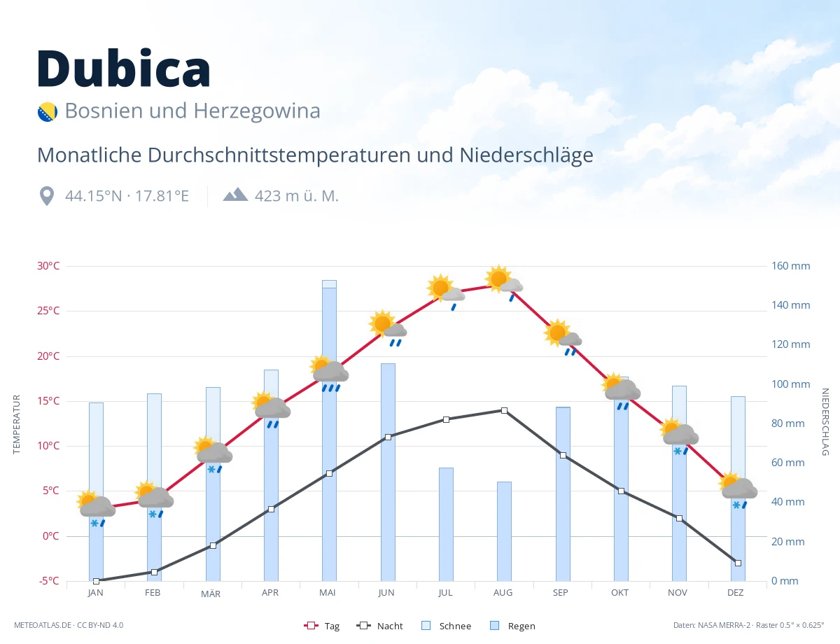 Dubica - monatliche Durchschnittstemperaturen und Niederschläge