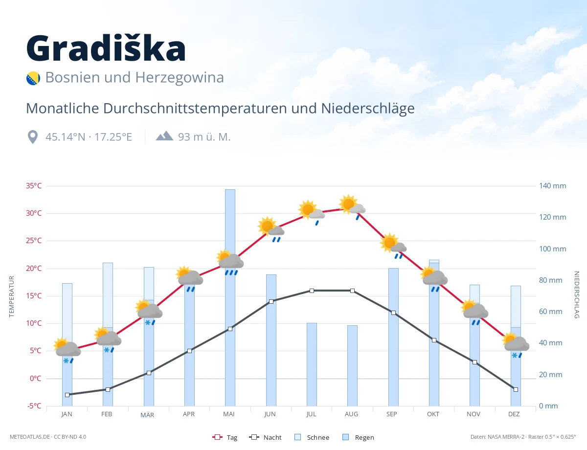 Gradiška - monatliche Durchschnittstemperaturen und Niederschläge